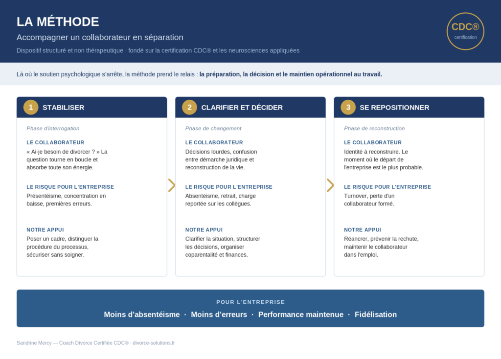 Méthode d'accompagnement d'un collaborateur en divorce ou séparation en entreprise, en trois phases, pour réduire l'absentéisme